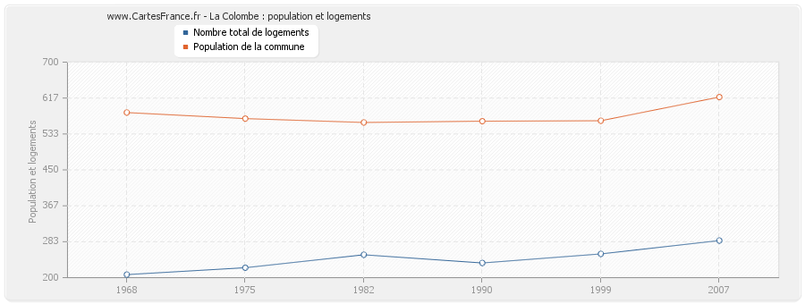 La Colombe : population et logements